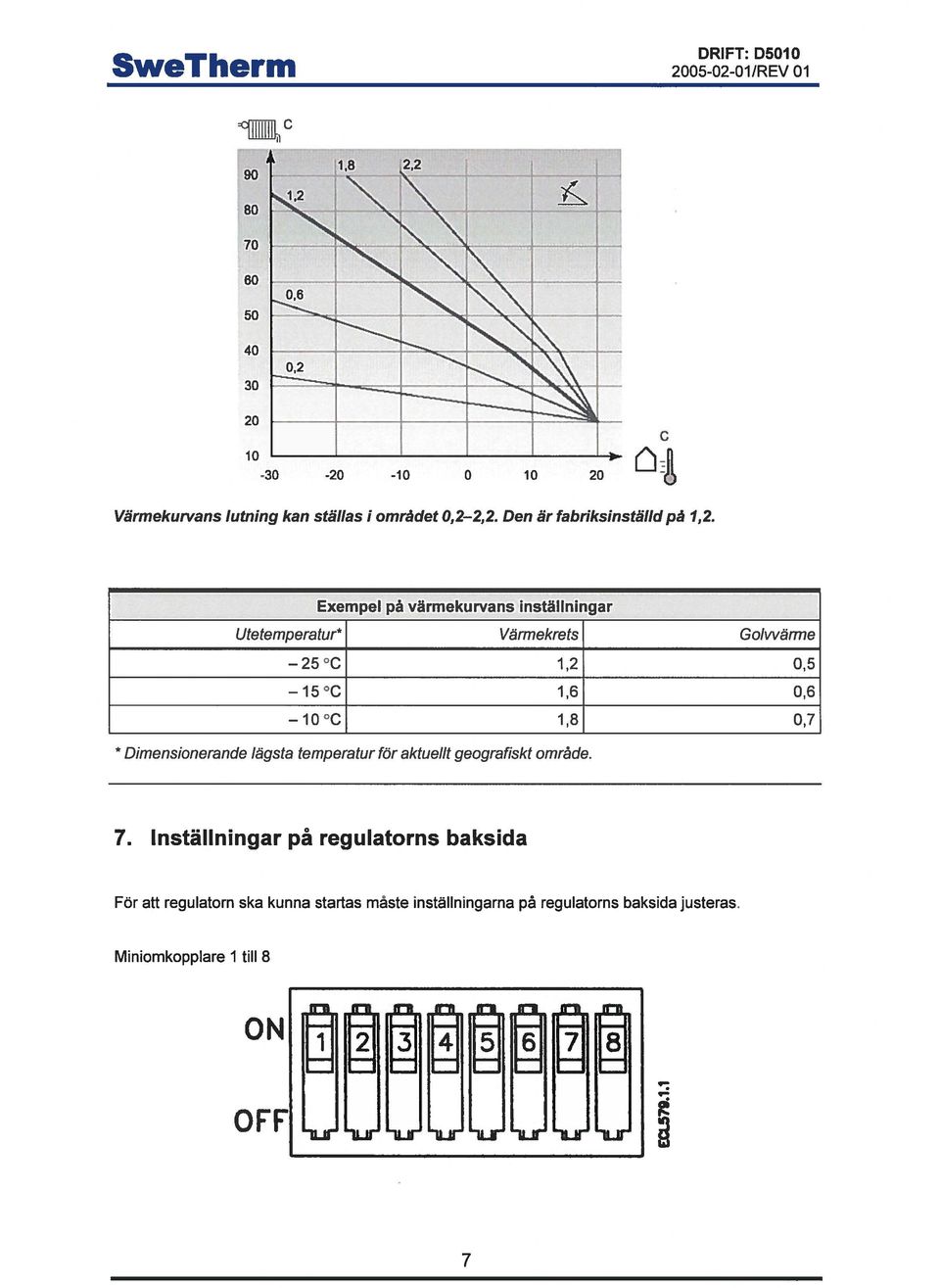 Exempel på värmekurvans inställningar Utetemperatur* Värmekrets Goivvärme 25 C 1,2 0,5 15 C 1,6 0,6 10 C 1,8 0,7 *