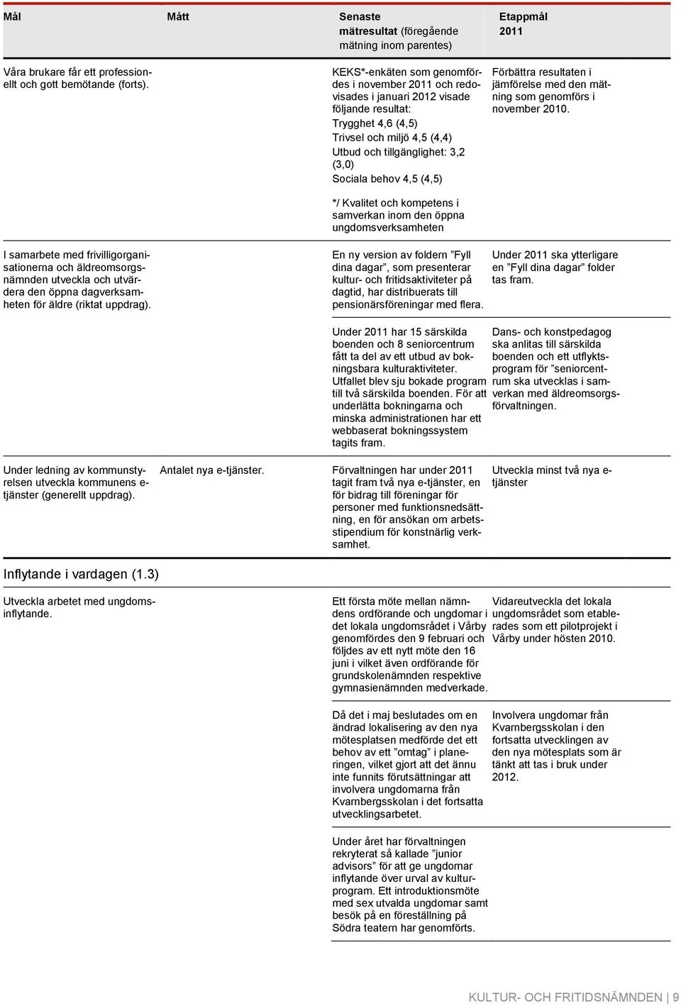 4,5 (4,5) */ Kvalitet och kompetens i samverkan inom den öppna ungdomsverksamheten Förbättra resultaten i jämförelse med den mätning som genomförs i november 2010.