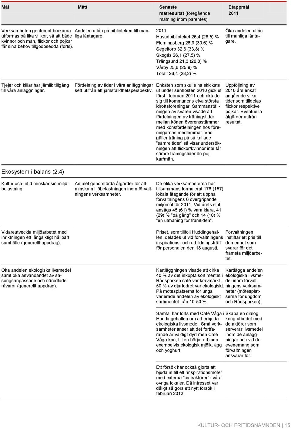 2011: Huvudbiblioteket 26,4 (28,5) % Flemingsberg 26,9 (30,6) % Segeltorp 32,6 (33,8) % Skogås 26,1 (27,5) % Trångsund 21,3 (20,8) % Vårby 25,6 (25,9) % Totalt 26,4 (28,2) % Öka andelen utlån till