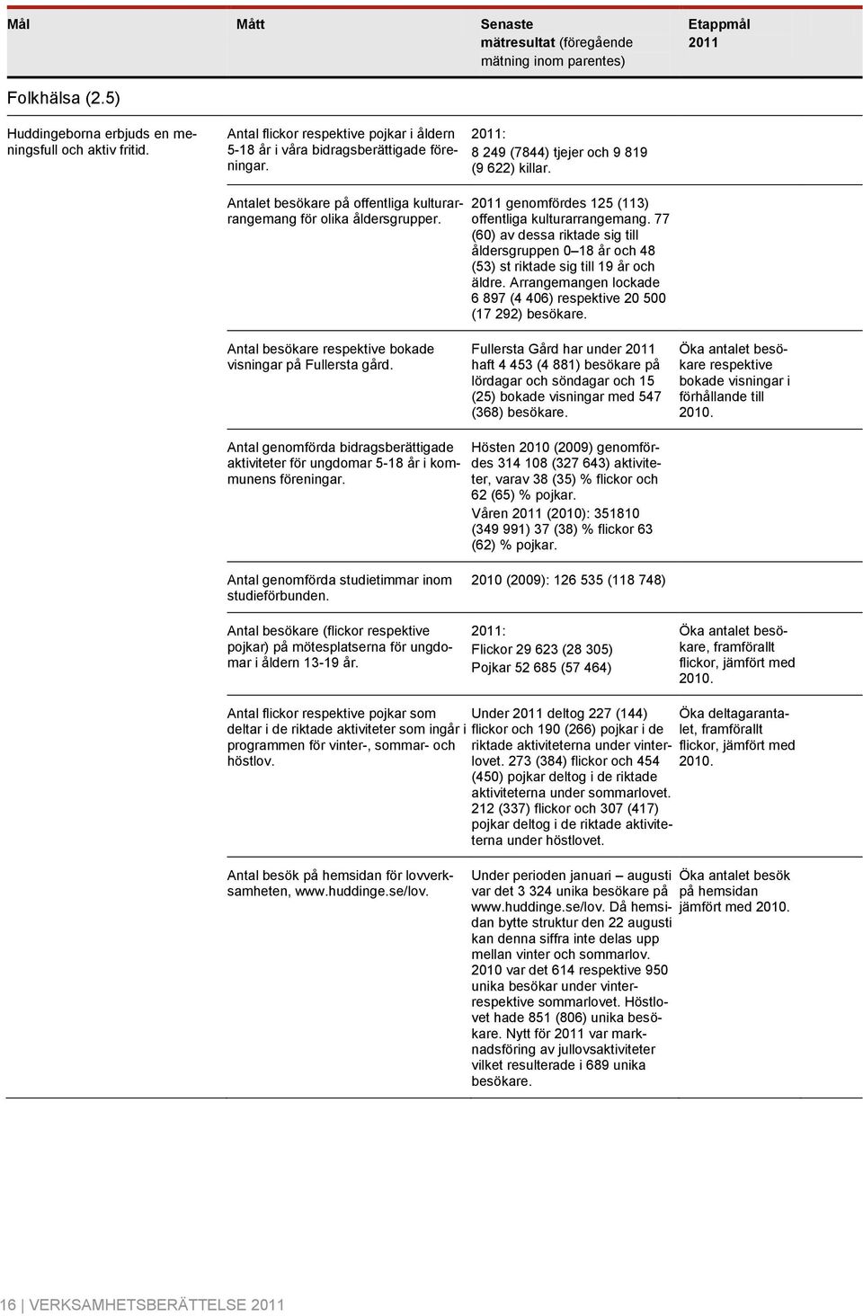 Antalet besökare på offentliga kulturarrangemang för olika åldersgrupper. 2011 genomfördes 125 (113) offentliga kulturarrangemang.