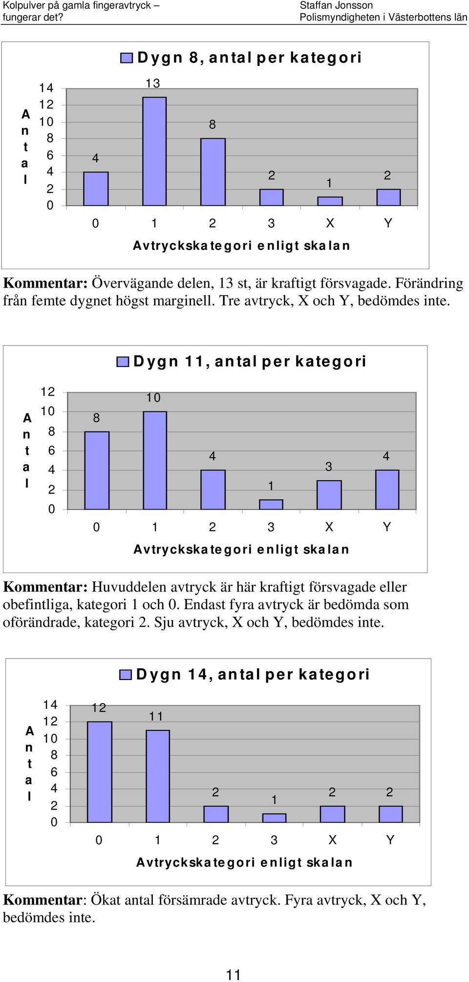 Dygn 11, anal per kaegori A n a l 1 1 8 6 1 8 3 1 1 3 X Y Avryckskaegori enlig skalan Kommenar: Huvuddelen avryck är här krafig försvagade eller obefinliga,