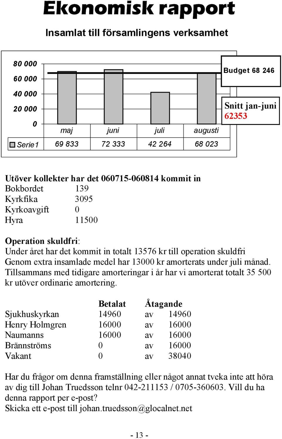 har 13000 kr amorterats under juli månad. Tillsammans med tidigare amorteringar i år har vi amorterat totalt 35 500 kr utöver ordinarie amortering.