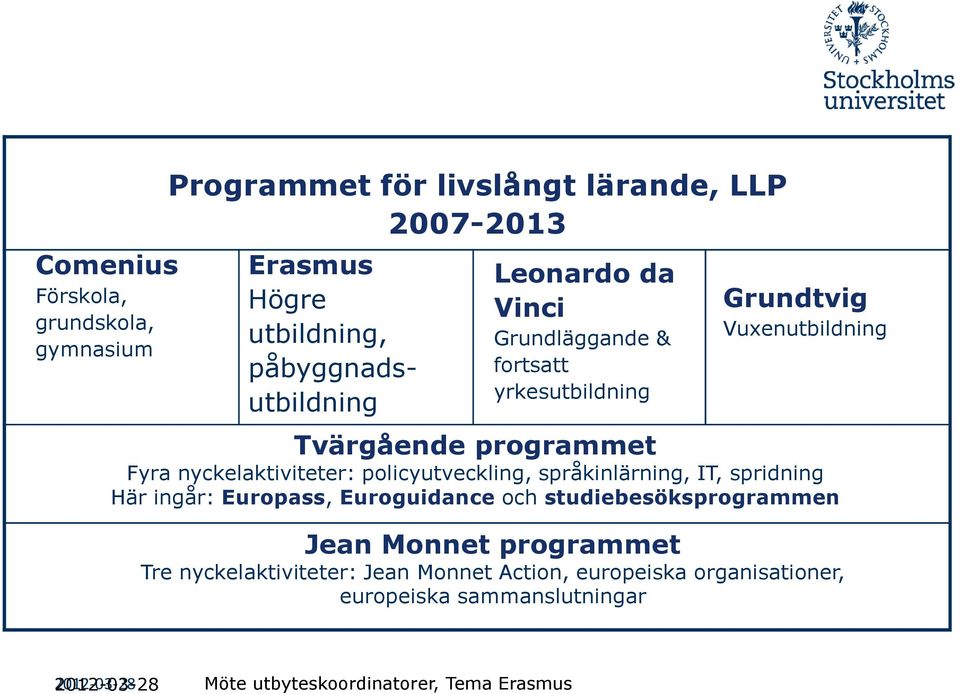 programmet Fyra nyckelaktiviteter: policyutveckling, språkinlärning, IT, spridning Här ingår: Europass, Euroguidance och