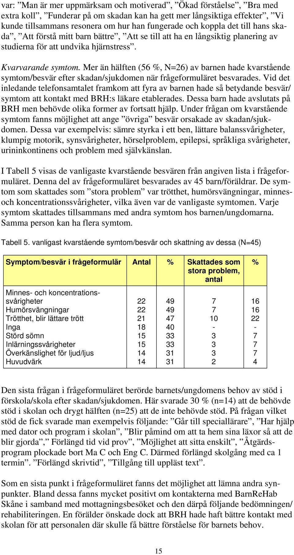 Mer än hälften (56 %, N=6) av barnen hade kvarstående symtom/besvär efter skadan/sjukdomen när frågeformuläret besvarades.