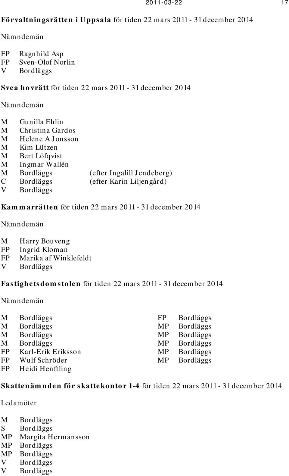 Kammarrätten för tiden 22 mars 2011-31 december 2014 Nämndemän M FP FP V Harry Bouveng Ingrid Kloman Marika af Winklefeldt Bordläggs Fastighetsdomstolen för tiden 22 mars 2011-31 december 2014