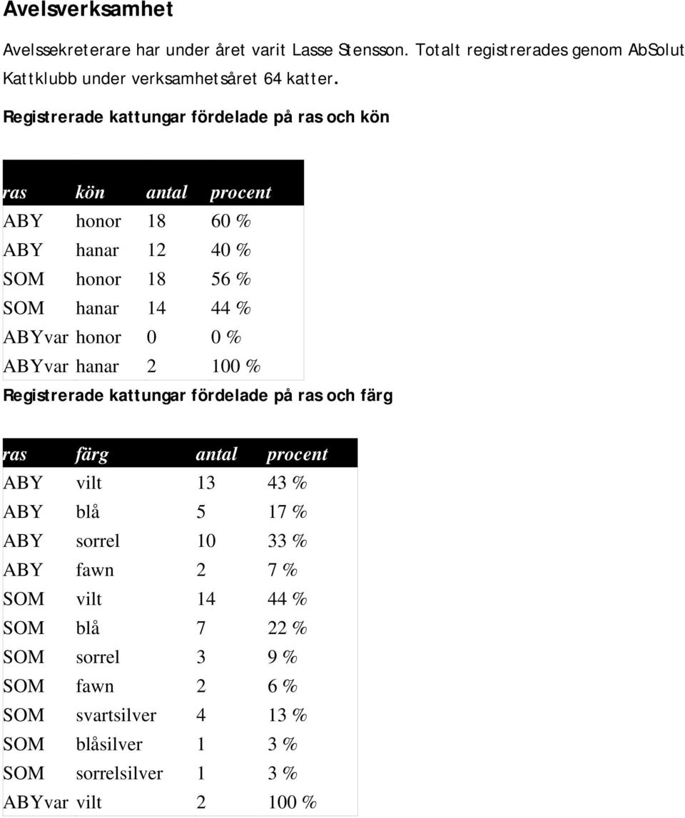 0 0 % ABYvar hanar 2 100 % Registrerade kattungar fördelade på ras och färg ras färg antal procent ABY vilt 13 43 % ABY blå 5 17 % ABY sorrel 10 33 % ABY