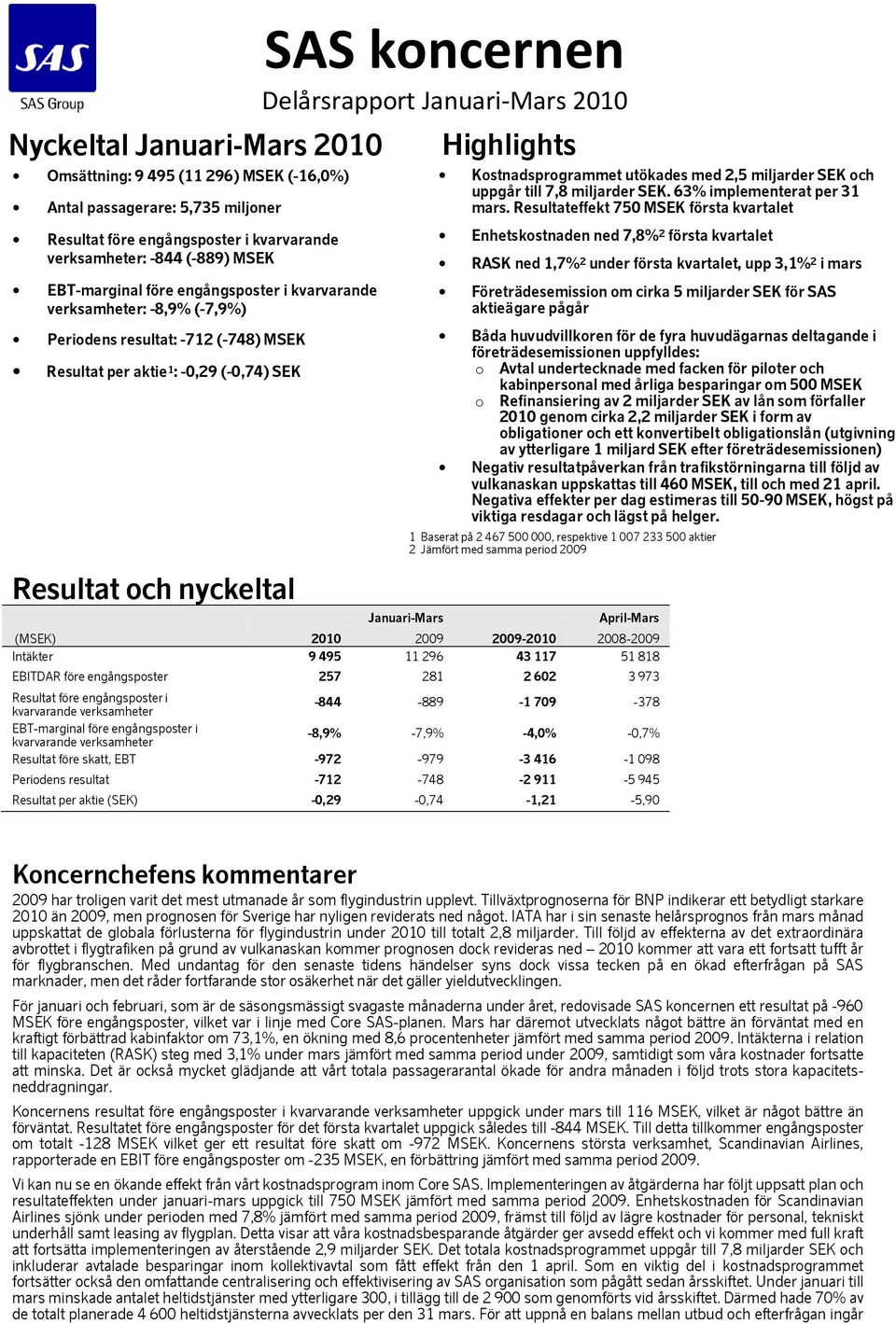 Kostnadsprogrammet utökades med 2,5 miljarder SEK och uppgår till 7,8 miljarder SEK. 63% implementerat per 31 mars.