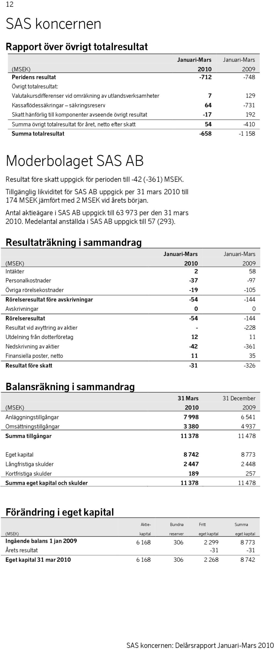 158 Moderbolaget SAS AB Resultat före skatt uppgick för perioden till -42 (-361) MSEK. Tillgänglig likviditet för SAS AB uppgick per 31 mars 2010 till 174 MSEK jämfört med 2 MSEK vid årets början.