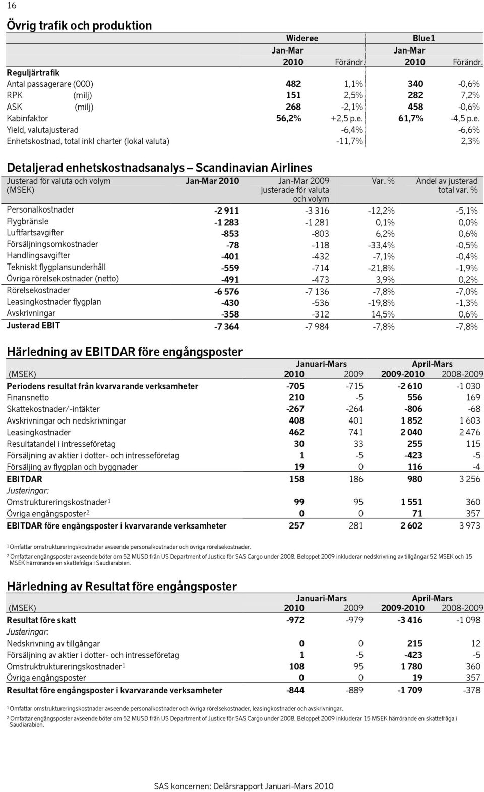 uljärtrafik Antal passager