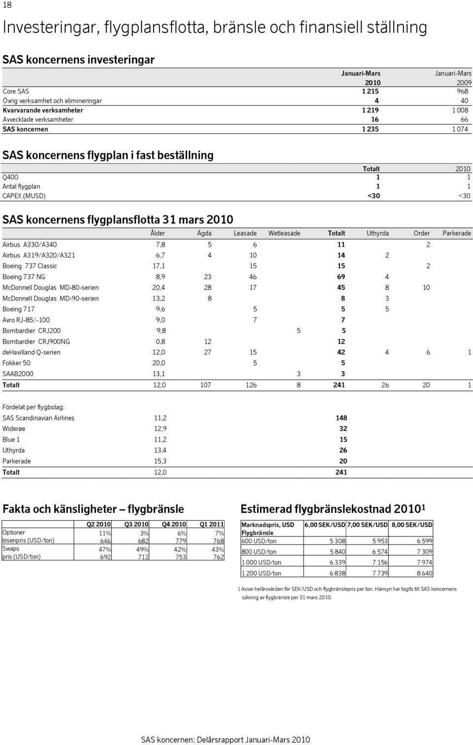 mars 2010 Ålder Ägda Leasade Wetleasade Totalt Uthyrda Order Parkerade Airbus A330/A340 7,8 5 6 11 2 Airbus A319/A320/A321 6,7 4 10 14 2 Boeing 737 Classic 17,1 15 15 2 Boeing 737 NG 8,9 23 46 69 4