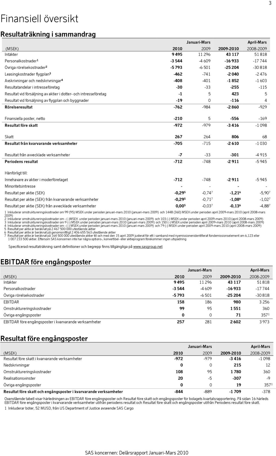 Resultat vid försäljning av aktier i dotter- och intresseföretag -1 5 423 5 Resultat vid försäljning av flygplan och byggnader -19 0-116 4 Rörelseresultat -762-984 -2 860-929 Finansiella poster,