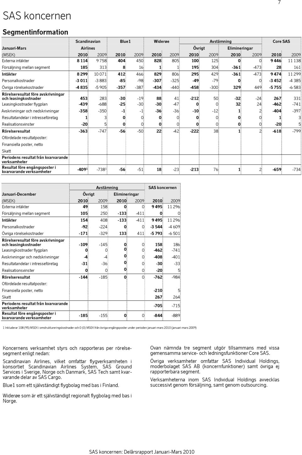 Personalkostnader -3 011-3 883-85 -98-307 -325-49 -79 0 0-3 452-4 385 Övriga rörelsekostnader -4 835-5 905-357 -387-434 -440-458 -300 329 449-5 755-6 583 Rörelseresultat före avskrivningar och