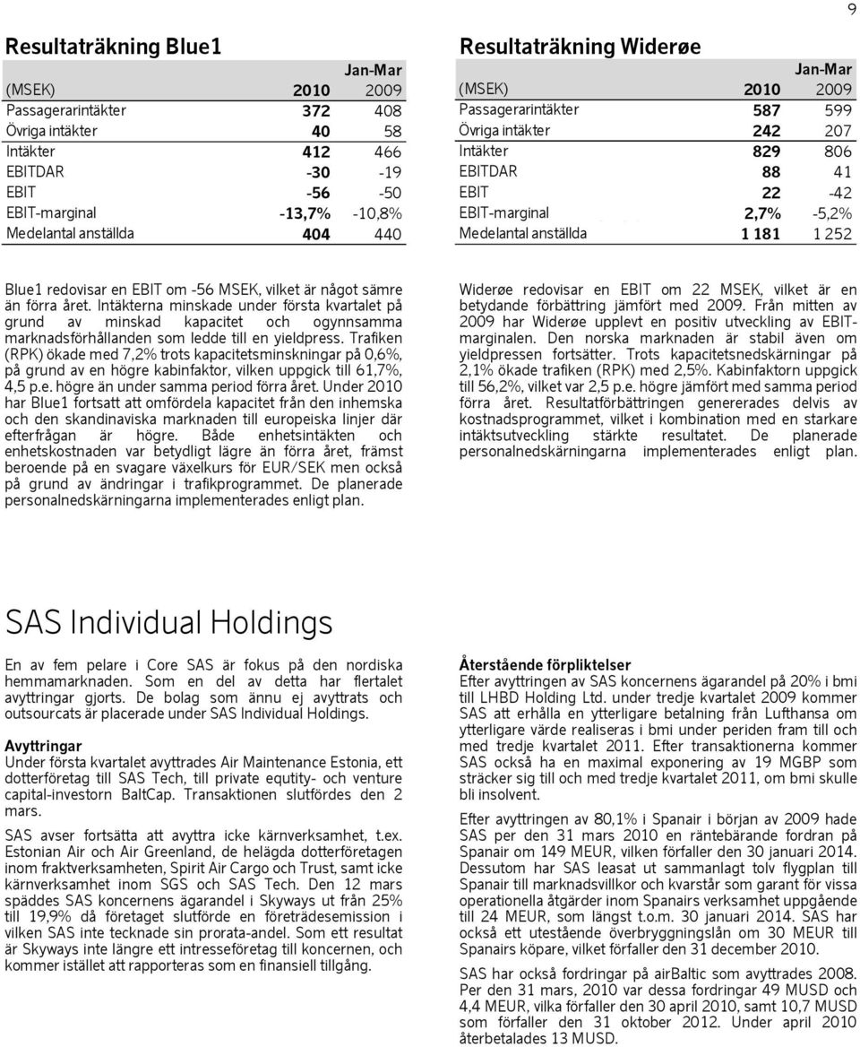 22-42 EBIT-marginal före engångsposter 2,7% -5,2% Medelantal anställda 1 181 1 252 Blue1 redovisar en EBIT om -56 MSEK, vilket är något sämre än förra året.