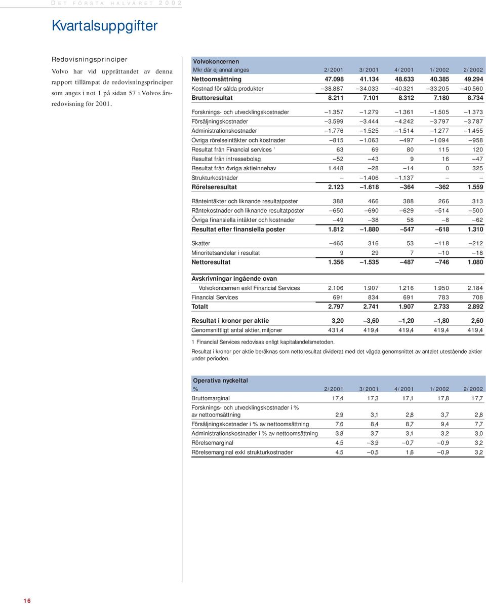 321 33.205 40.560 Bruttoresultat 8.211 7.101 8.312 7.180 8.734 Forsknings- och utvecklingskostnader 1.357 1.279 1.361 1.505 1.373 Försäljningskostnader 3.599 3.444 4.242 3.797 3.