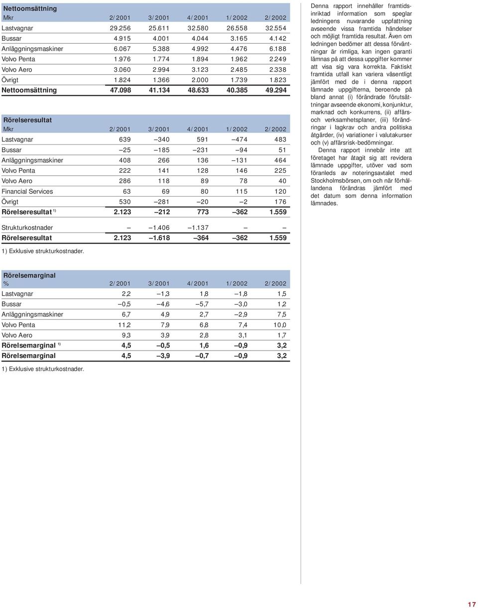 294 Rörelseresultat Mkr 2/2001 3/2001 4/2001 1/2002 2/2002 Lastvagnar 639 340 591 474 483 Bussar 25 185 231 94 51 Anläggningsmaskiner 408 266 136 131 464 Volvo Penta 222 141 128 146 225 Volvo Aero