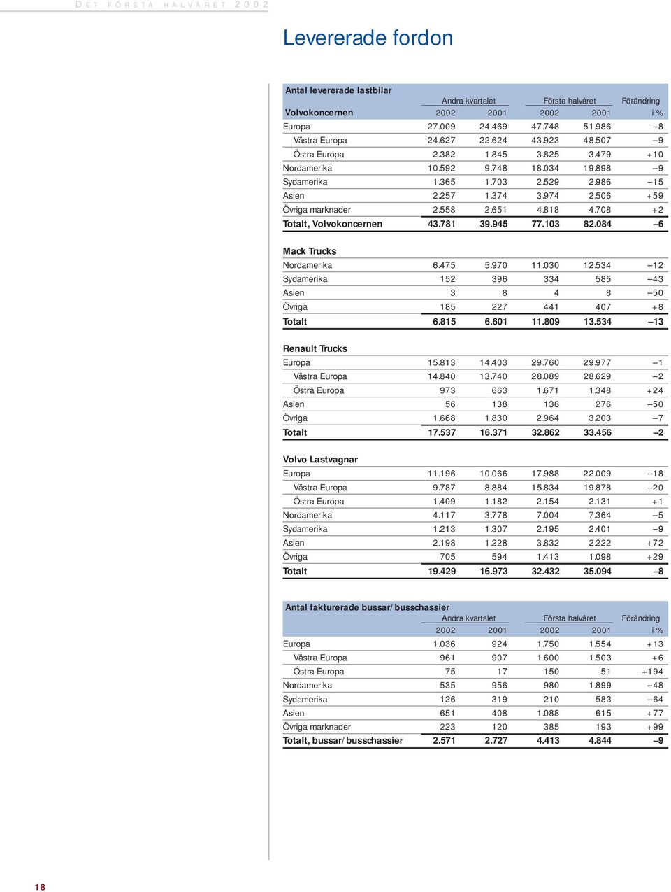 506 +59 Övriga marknader 2.558 2.651 4.818 4.708 +2 Totalt, Volvokoncernen 43.781 39.945 77.103 82.084 6 Mack Trucks Nordamerika 6.475 5.970 11.030 12.