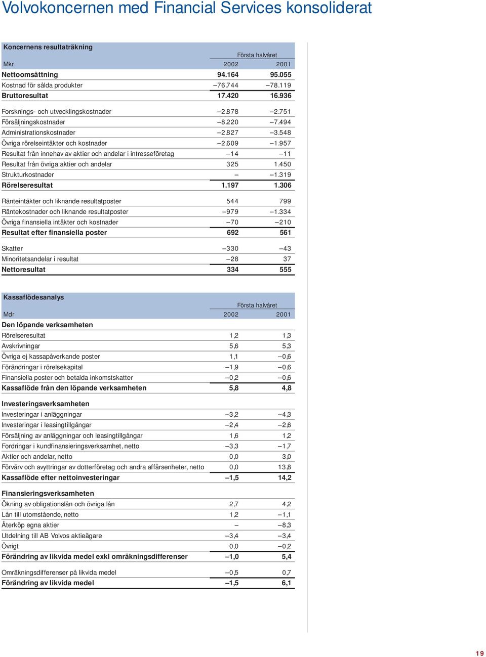 957 Resultat från innehav av aktier och andelar i intresseföretag 14 11 Resultat från övriga aktier och andelar 325 1.450 Strukturkostnader 1.319 Rörelseresultat 1.197 1.