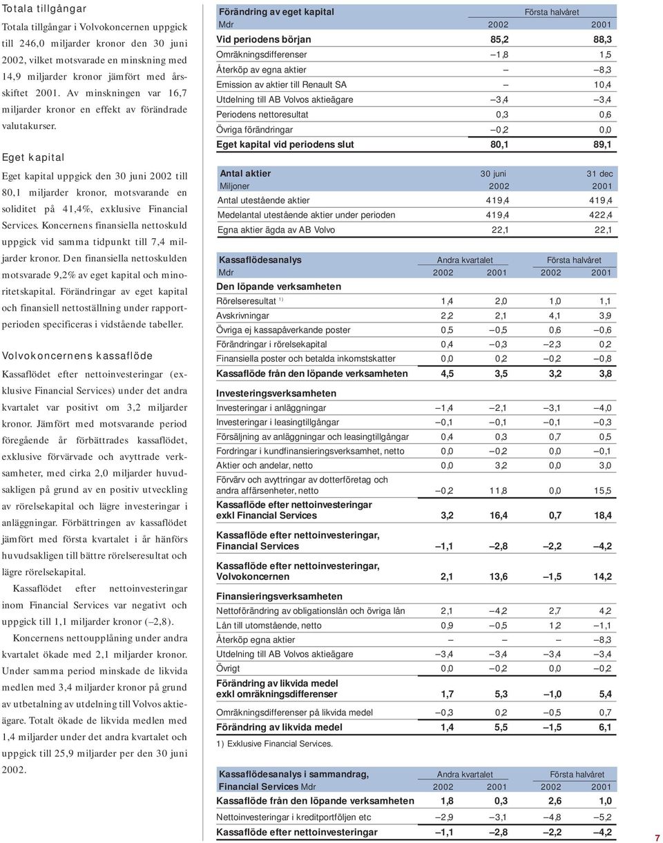 Eget kapital Eget kapital uppgick den 30 juni 2002 till 80,1 miljarder kronor, motsvarande en soliditet på 41,4%, exklusive Financial Services.