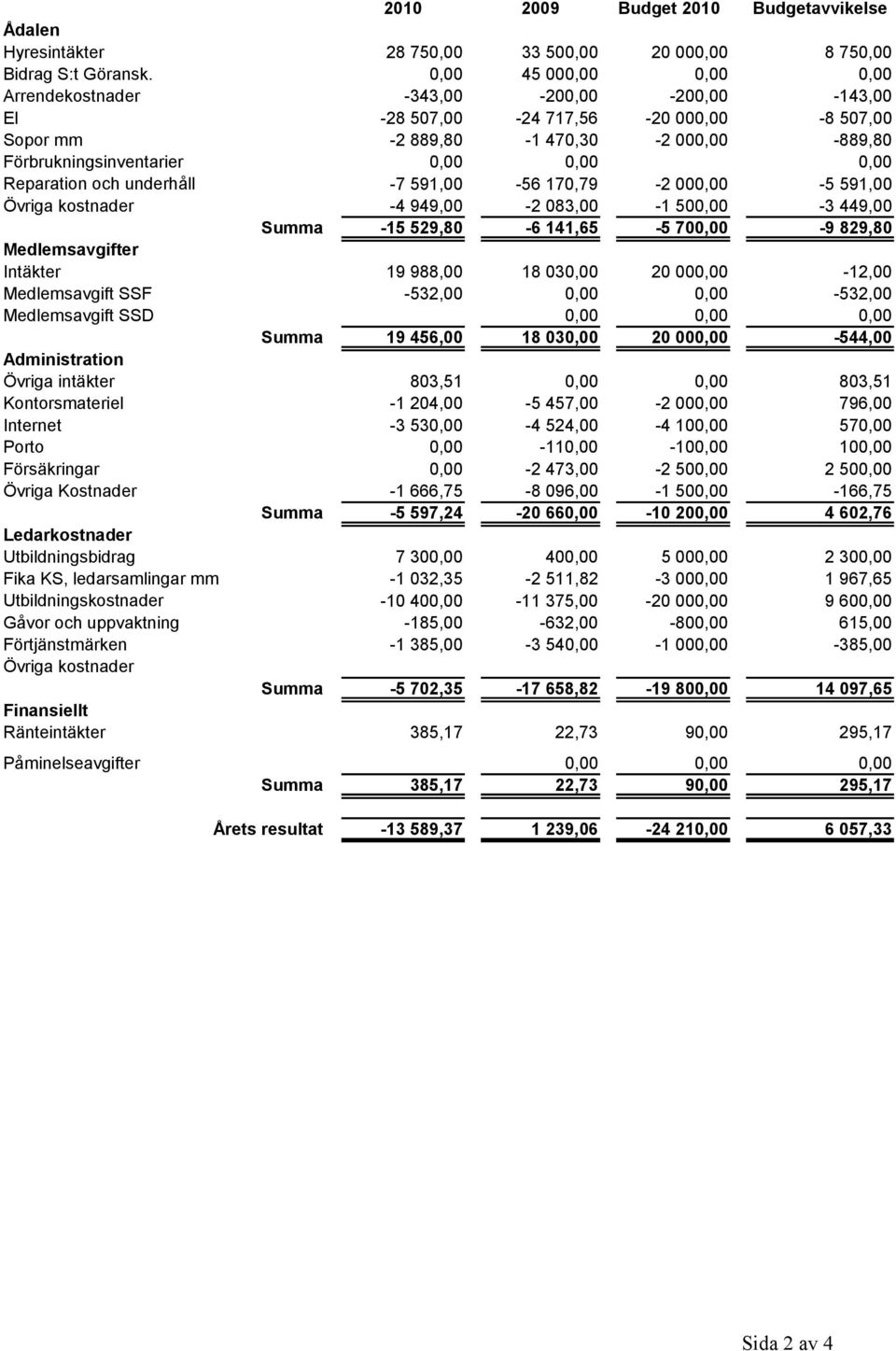 Övriga kostnader -7 591,00-4 949,00-56 170,79-2 083,00-2 00-1 50-5 591,00-3 449,00 Summa -15 529,80-6 141,65-5 70-9 829,80 Medlemsavgifter Intäkter 19 988,00 18 03 20 00-12,00 Medlemsavgift SSF