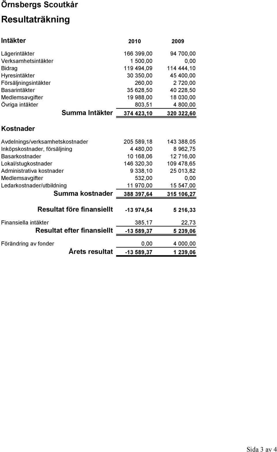 försäljning Basarkostnader 205 589,18 4 48 10 168,06 143 388,05 8 962,75 12 716,00 Lokal/stugkostnader Administrativa kostnader Medlemsavgifter 146 320,30 9 338,10 532,00 109 478,65 25 013,82