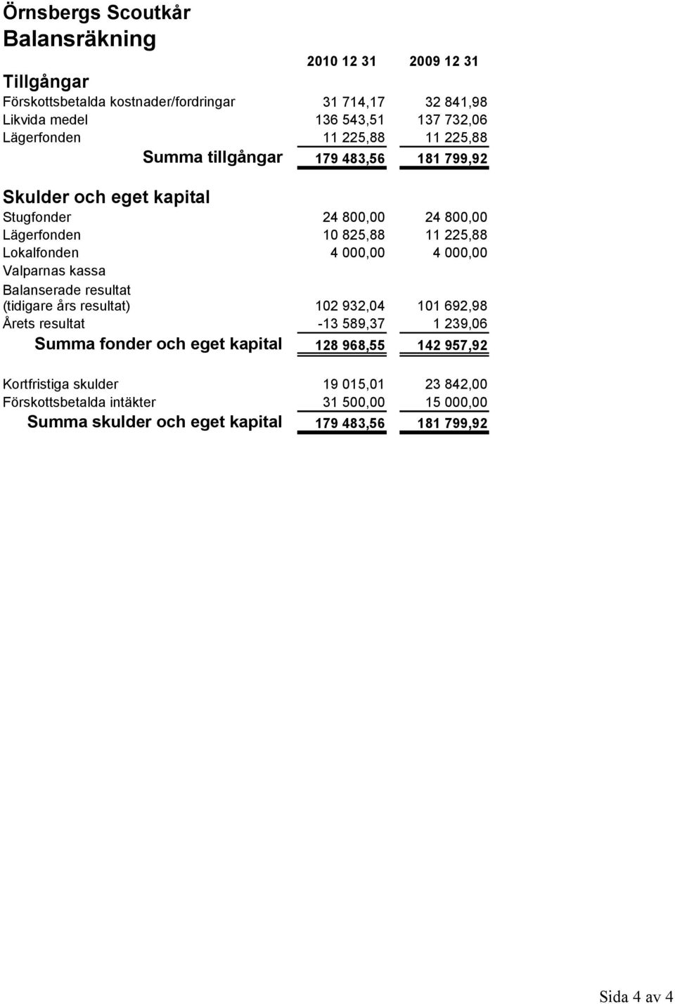 225,88 4 00 4 00 Valparnas kassa Balanserade resultat (tidigare års resultat) 102 932,04 101 692,98 Årets resultat Summa fonder och eget kapital -13 589,37 128