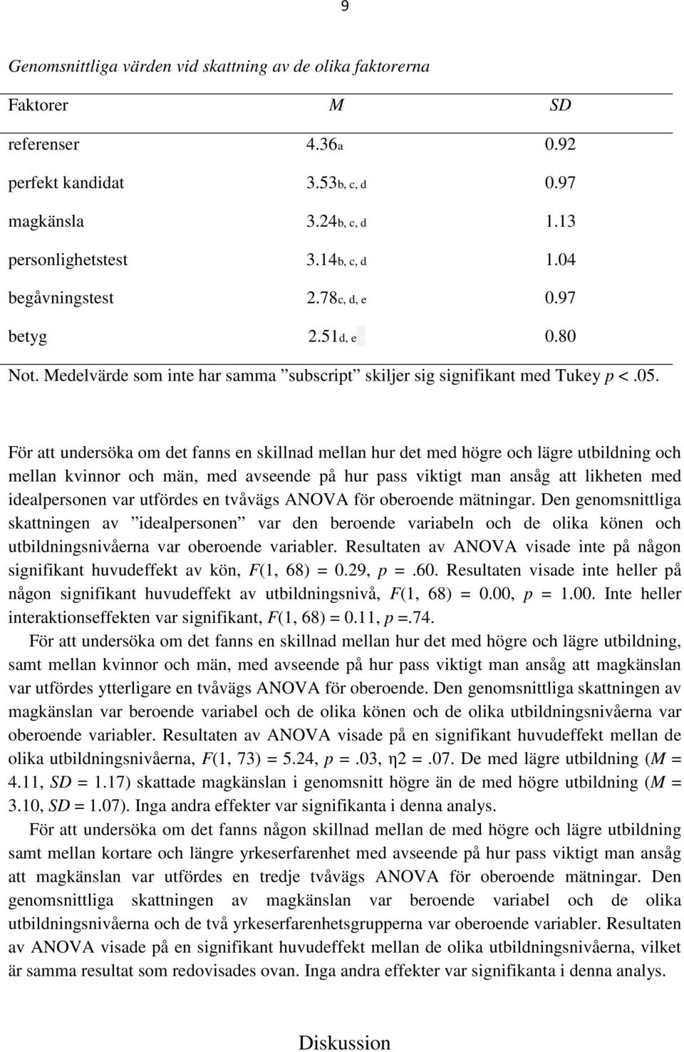 För att undersöka om det fanns en skillnad mellan hur det med högre och lägre utbildning och mellan kvinnor och män, med avseende på hur pass viktigt man ansåg att likheten med idealpersonen var