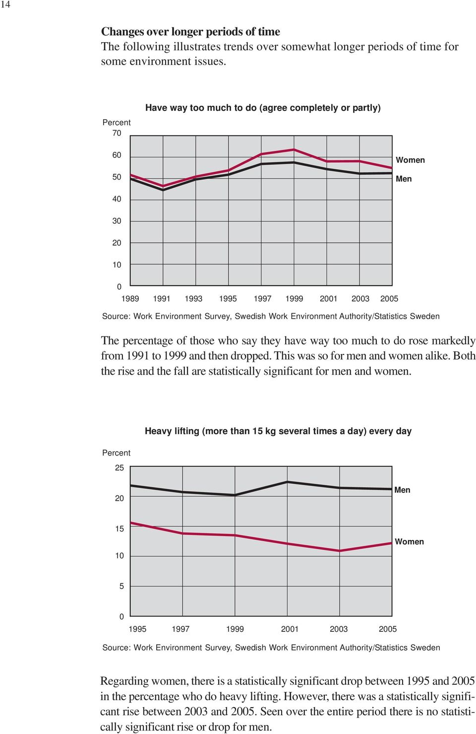 Authority/Statistics Sweden The percentage of those who say they have way too much to do rose markedly from 1991 to 1999 and then dropped. This was so for men and women alike.