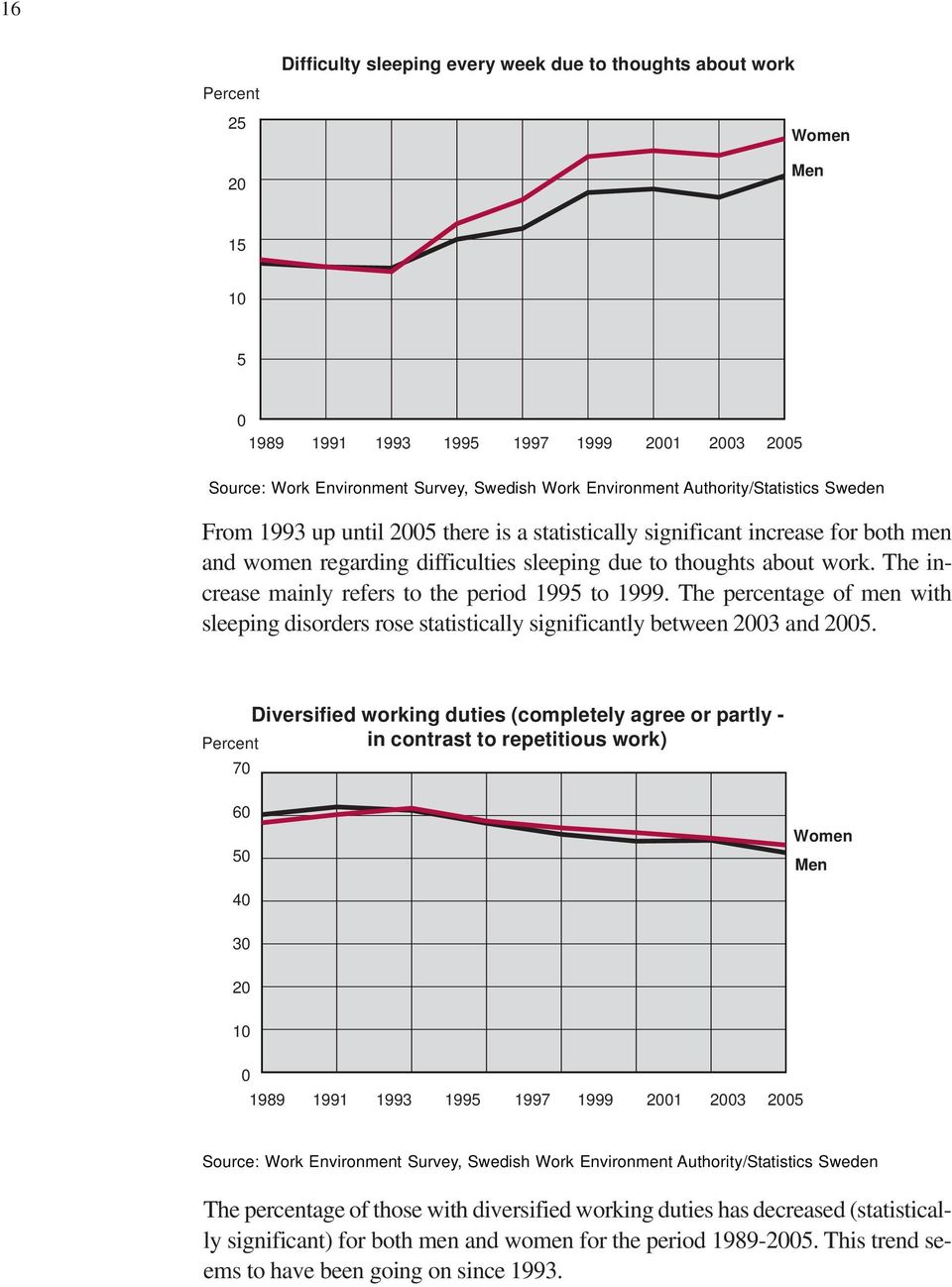 The increase mainly refers to the period 1995 to 1999. The percentage of men with sleeping disorders rose statistically significantly between 2003 and 2005.