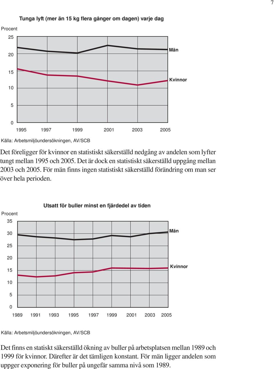 För män finns ingen statistiskt säkerställd förändring om man ser över hela perioden.