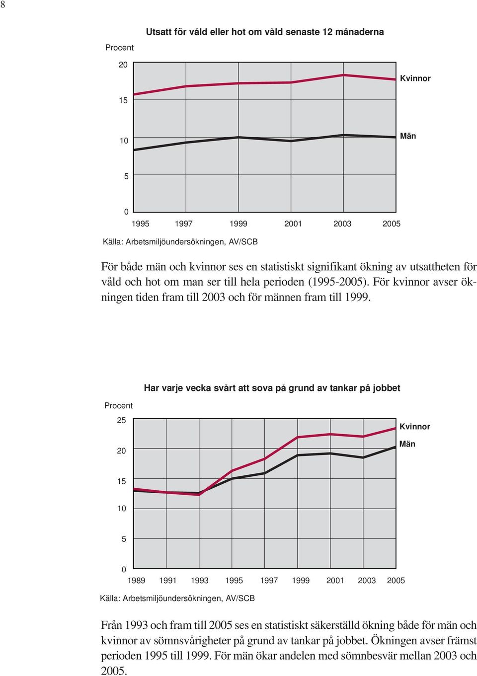 Har varje vecka svårt att sova på grund av tankar på jobbet Procent 25 20 Kvinnor Män 15 10 5 0 1989 1991 1993 1995 1997 1999 2001 2003 2005 Källa: Arbetsmiljöundersökningen, AV/SCB Från 1993 och