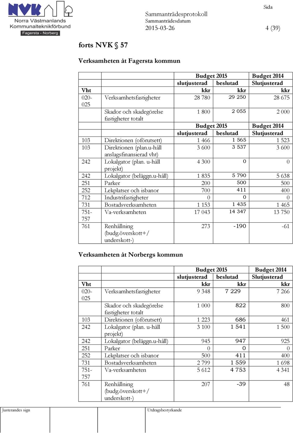 u-håll 3 600 3 537 3 600 anslagsfinansierad vht) 242 Lokalgator (plan. u-håll 4 300 0 0 projekt) 242 Lokalgator (beläggn.