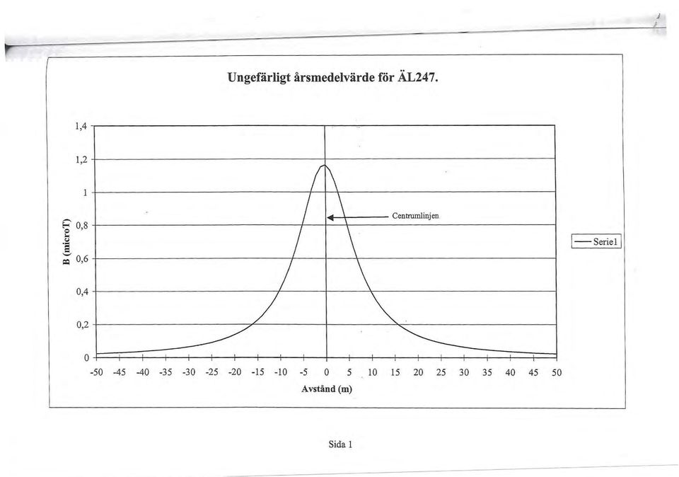 ~ 0,6 14 \ Centnunlinjen [~-seri~l ] 0,4 L~~~~-/---t-~\-~~~~I 0,2 -+-~~~~~~~~~~~~~~,,r--~~~~~~-+-~~~~~~.