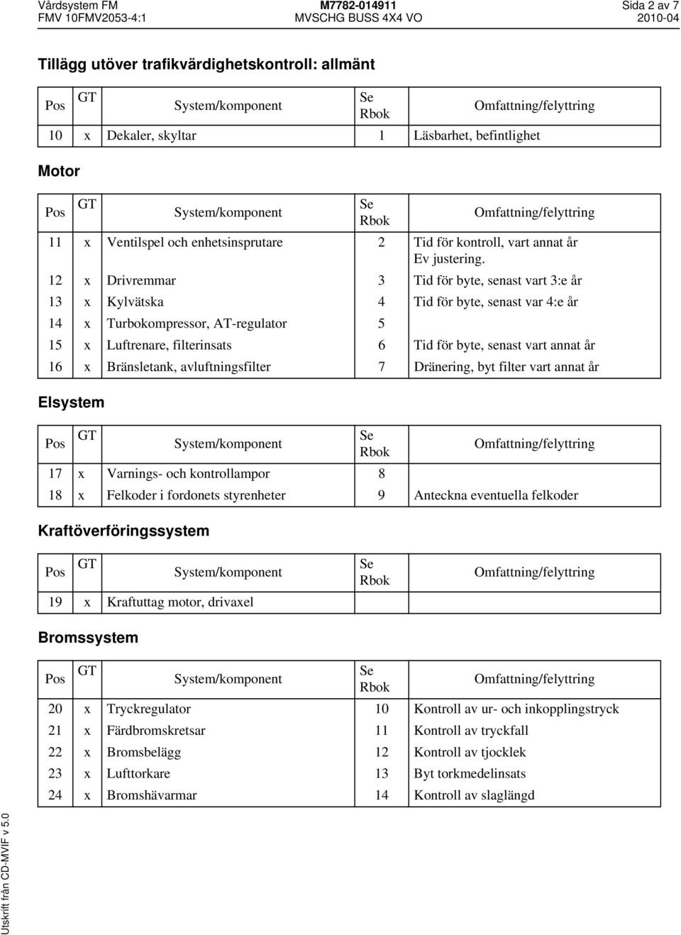 12 Drivremmar 3 Tid för byte, senast vart 3:e år 13 Kylvätska 4 Tid för byte, senast var 4:e år 14 Turbokompressor, AT-regulator 5 15 Luftrenare, filterinsats 6 Tid för byte, senast vart annat år 16