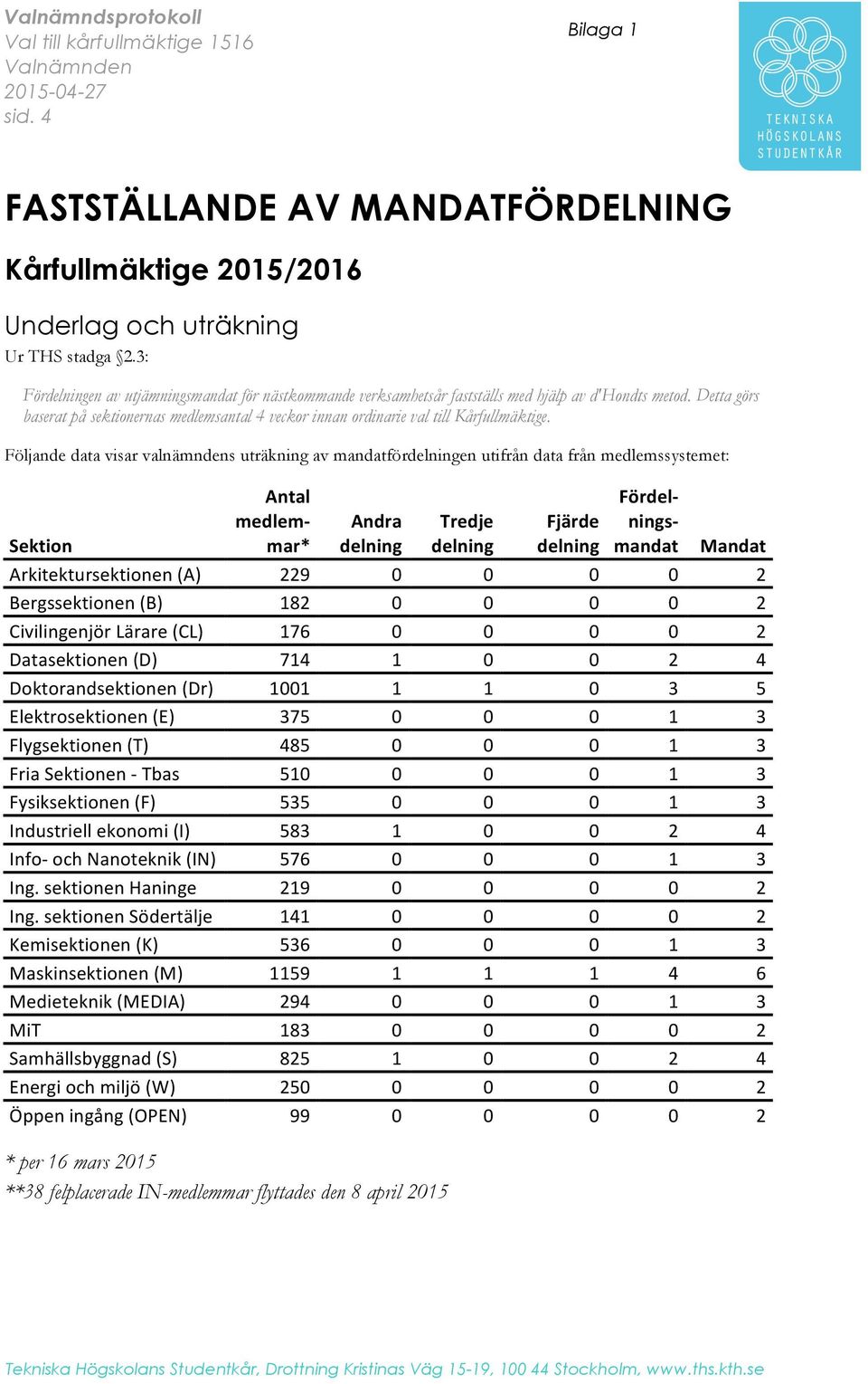 Detta görs baserat på sektionernas medlemsantal 4 veckor innan ordinarie val till Kårfullmäktige.