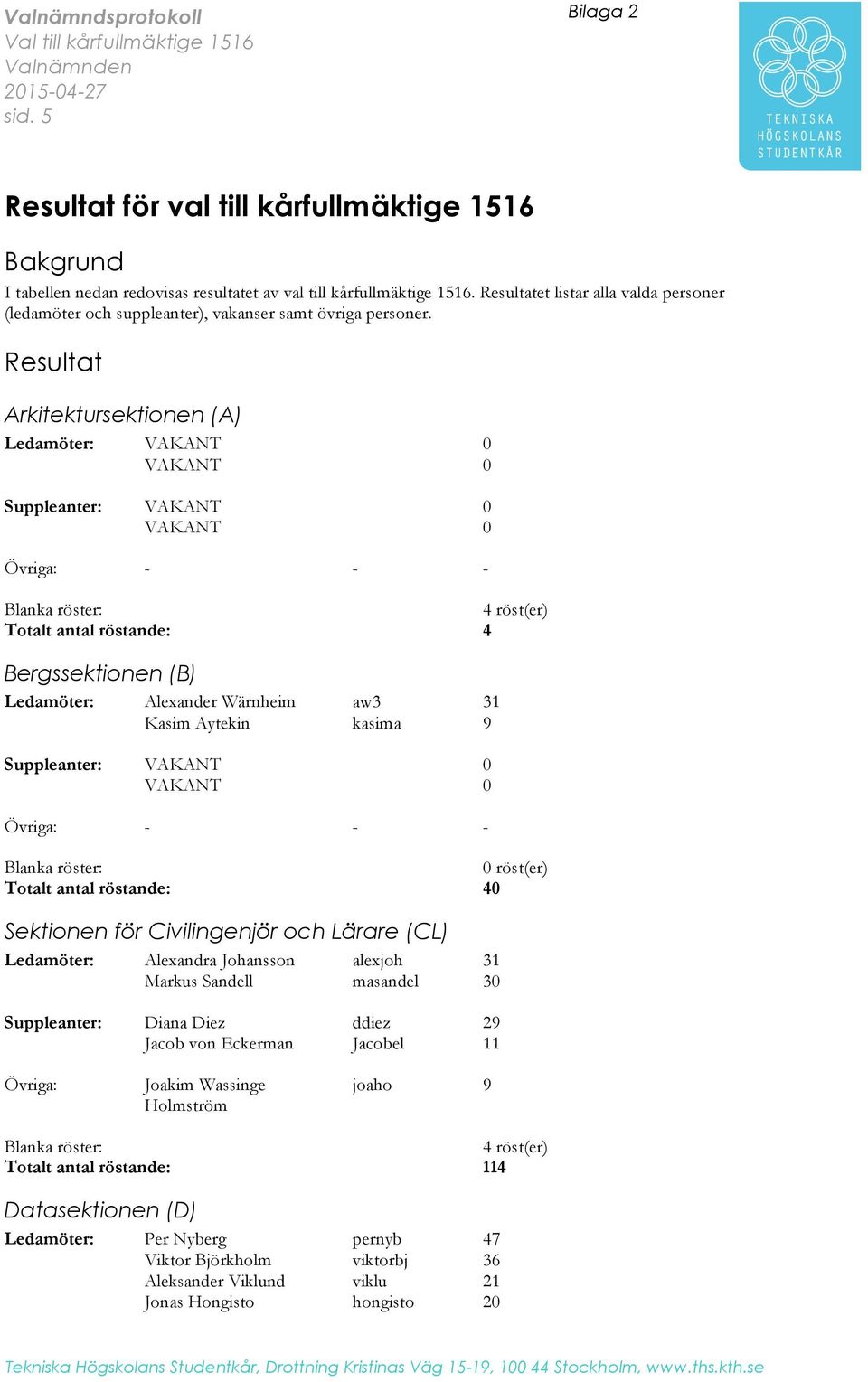 Resultatet listar alla valda personer (ledamöter och suppleanter), vakanser samt övriga personer.