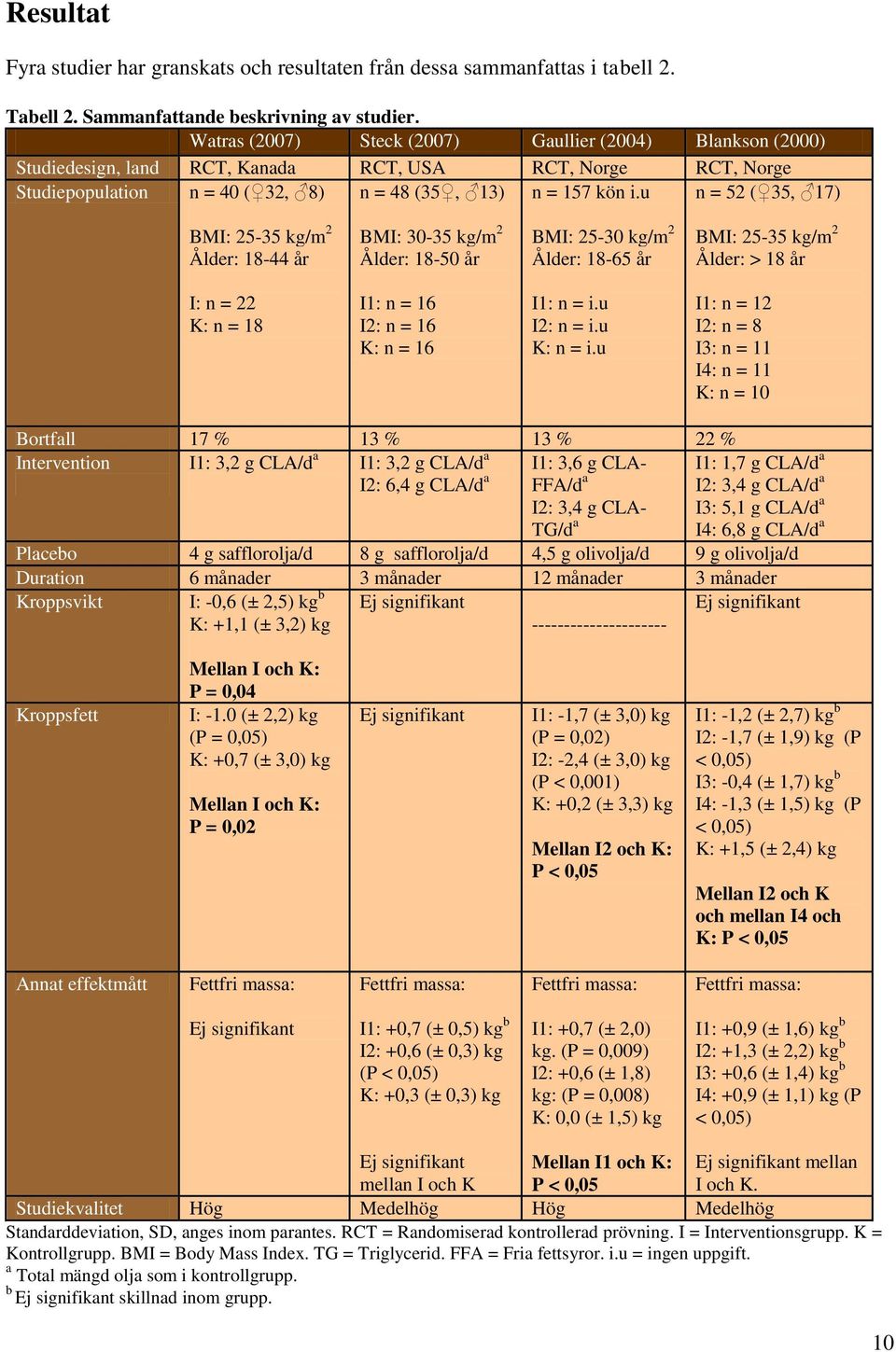 u n = 52 ( 35, 17) BMI: 25-35 kg/m 2 Ålder: 18-44 år BMI: 30-35 kg/m 2 Ålder: 18-50 år BMI: 25-30 kg/m 2 Ålder: 18-65 år BMI: 25-35 kg/m 2 Ålder: > 18 år I: n = 22 K: n = 18 I1: n = 16 I2: n = 16 K: