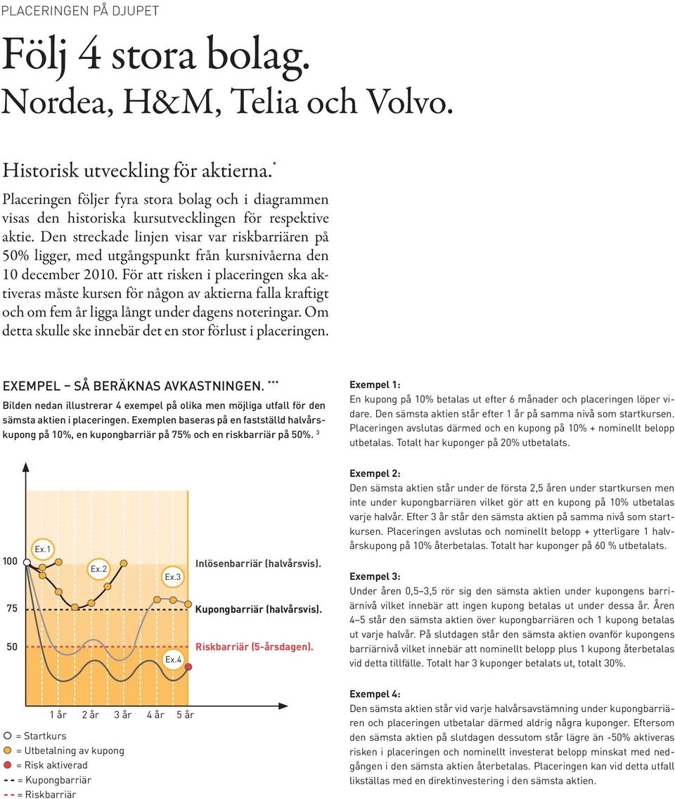 Den streckade linjen visar var riskbarriären på 50% ligger, med utgångspunkt från kursnivåerna den 10 december 2010.