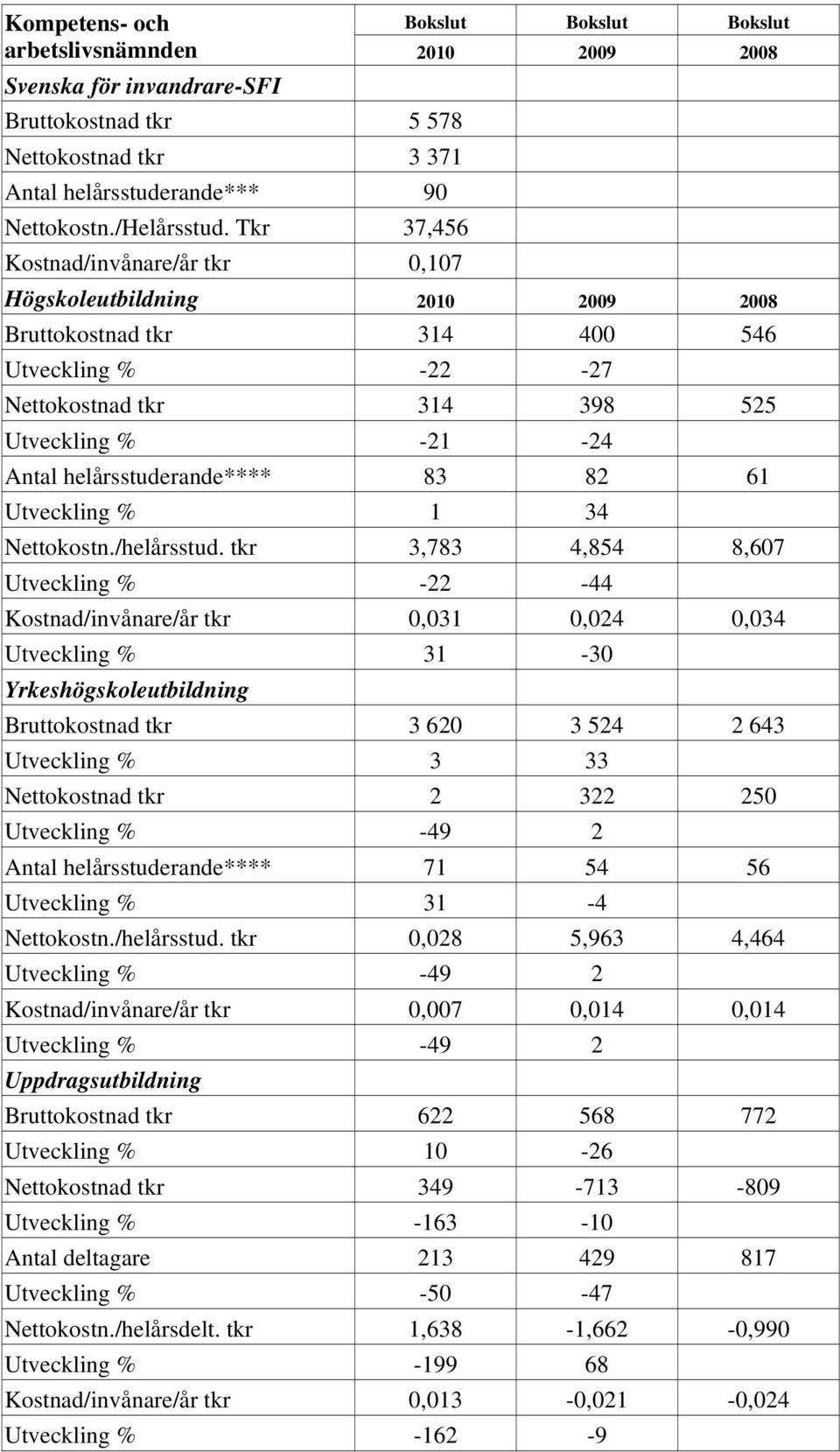 tkr 3,783 4,854 8,607-22 -44 Kostnad/invånare/år tkr 0,031 0,024 0,034 31-30 Yrkeshögskoleutbildning 3 620 3 3 524 33 2 643 2 322 250-49 2 Antal helårsstuderande**** 71 54 56 31-4 Nettokostn.