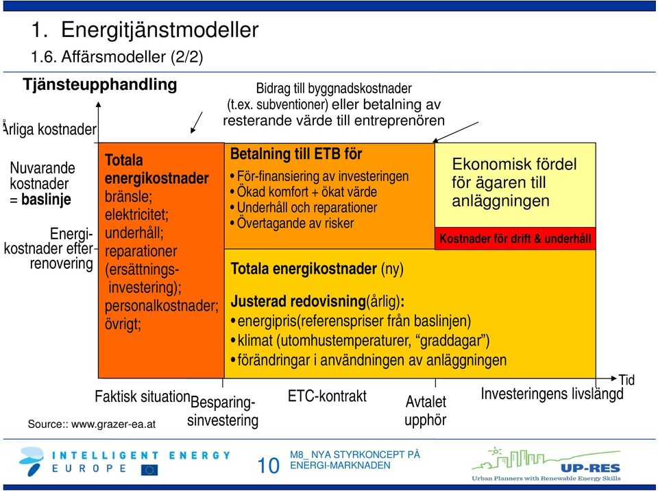 at Totala energikostnader bränsle; elektricitet; underhåll; reparationer (ersättningsinvestering); personalkostnader; övrigt; Bidrag till byggnadskostnader (t.ex.