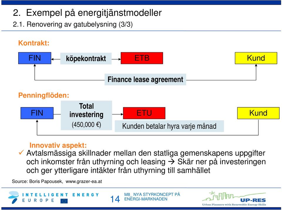 FIN Total investering ETU Kund (450,000 ) Kunden betalar hyra varje månad Innovativ aspekt: Avtalsmässiga