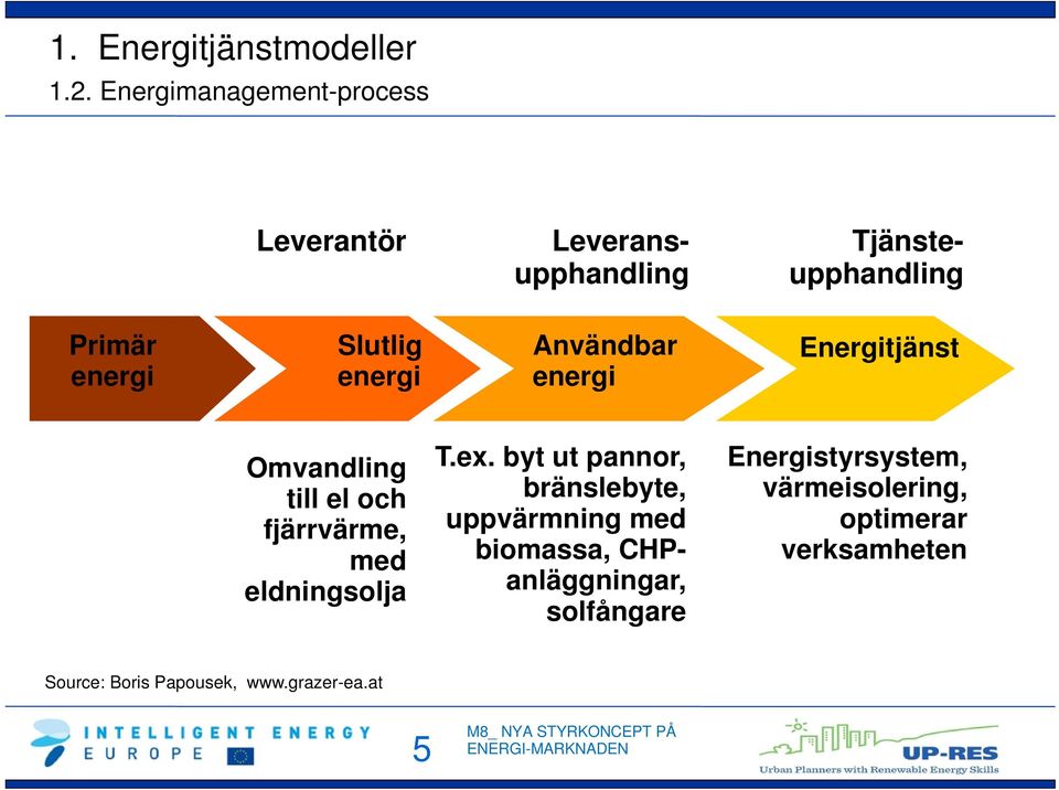 Slutlig energi Användbar energi Energitjänst Omvandling till el och fjärrvärme, med