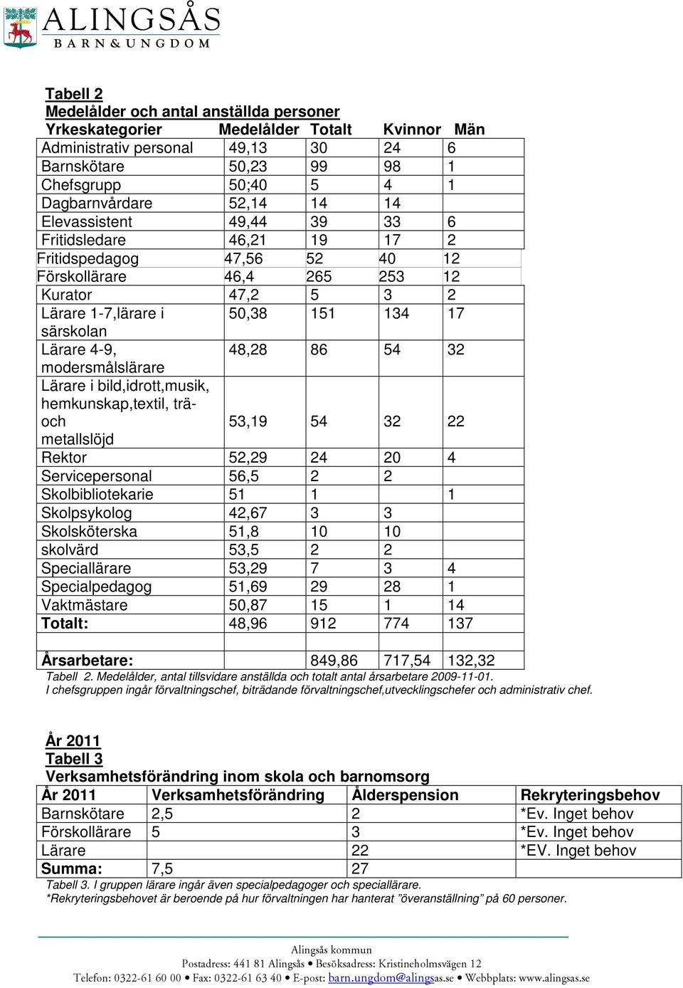 Lärare 4-9, 48,28 86 54 32 modersmålslärare Lärare i bild,idrott,musik, hemkunskap,textil, träoch 53,19 54 32 22 metallslöjd Rektor 52,29 24 20 4 Servicepersonal 56,5 2 2 Skolbibliotekarie 51 1 1