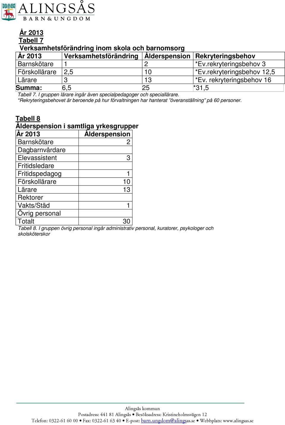 *Rekryteringsbehovet är beroende på hur förvaltningen har hanterat överanställning på 60 personer.