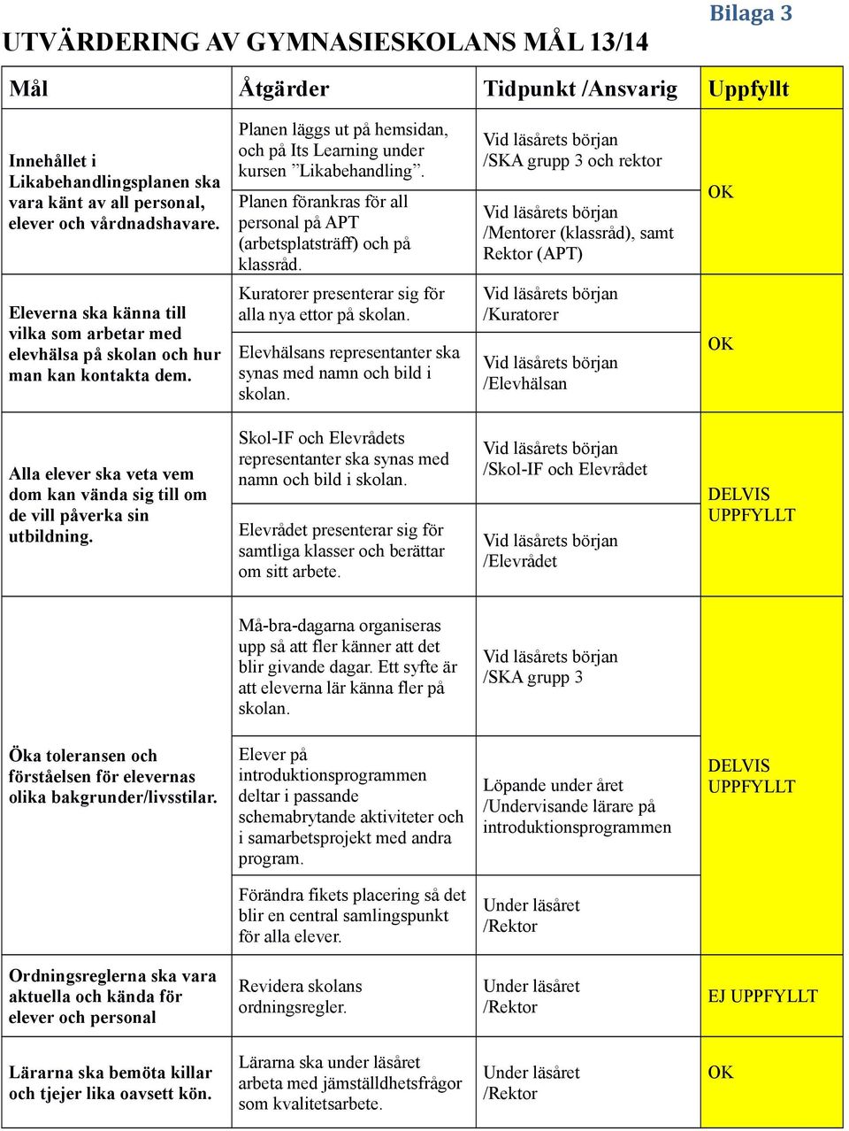 /SKA grupp 3 och rektor /Mentorer (klassråd), samt Rektor (APT) OK Eleverna ska känna till vilka som arbetar med elevhälsa på skolan och hur man kan kontakta dem.