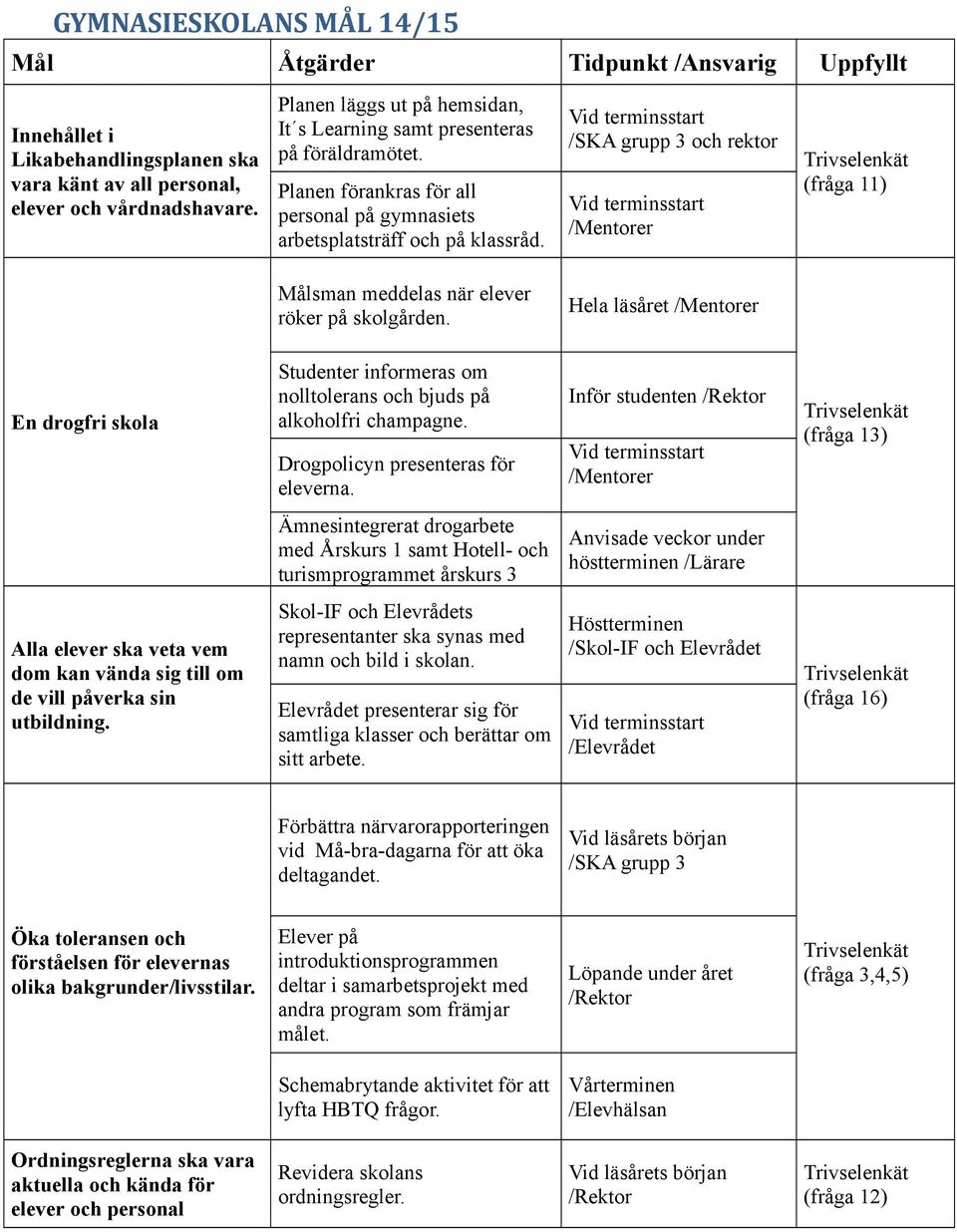 Vid terminsstart /SKA grupp 3 och rektor Vid terminsstart /Mentorer Trivselenkät (fråga 11) Målsman meddelas när elever röker på skolgården.