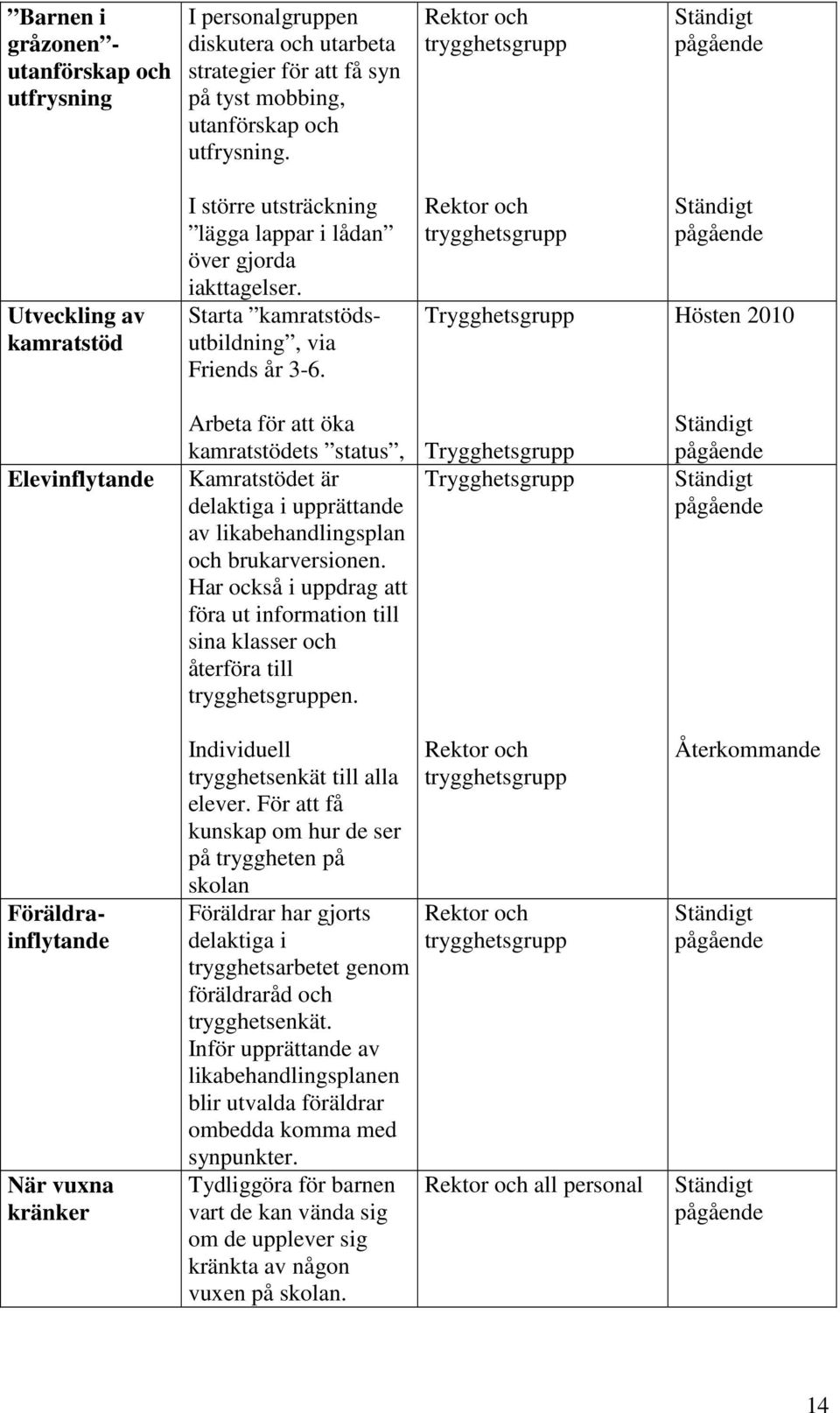 Rektor och trygghetsgrupp Trygghetsgrupp Hösten 2010 Elevinflytande Arbeta för att öka kamratstödets status, Kamratstödet är delaktiga i upprättande av likabehandlingsplan och brukarversionen.