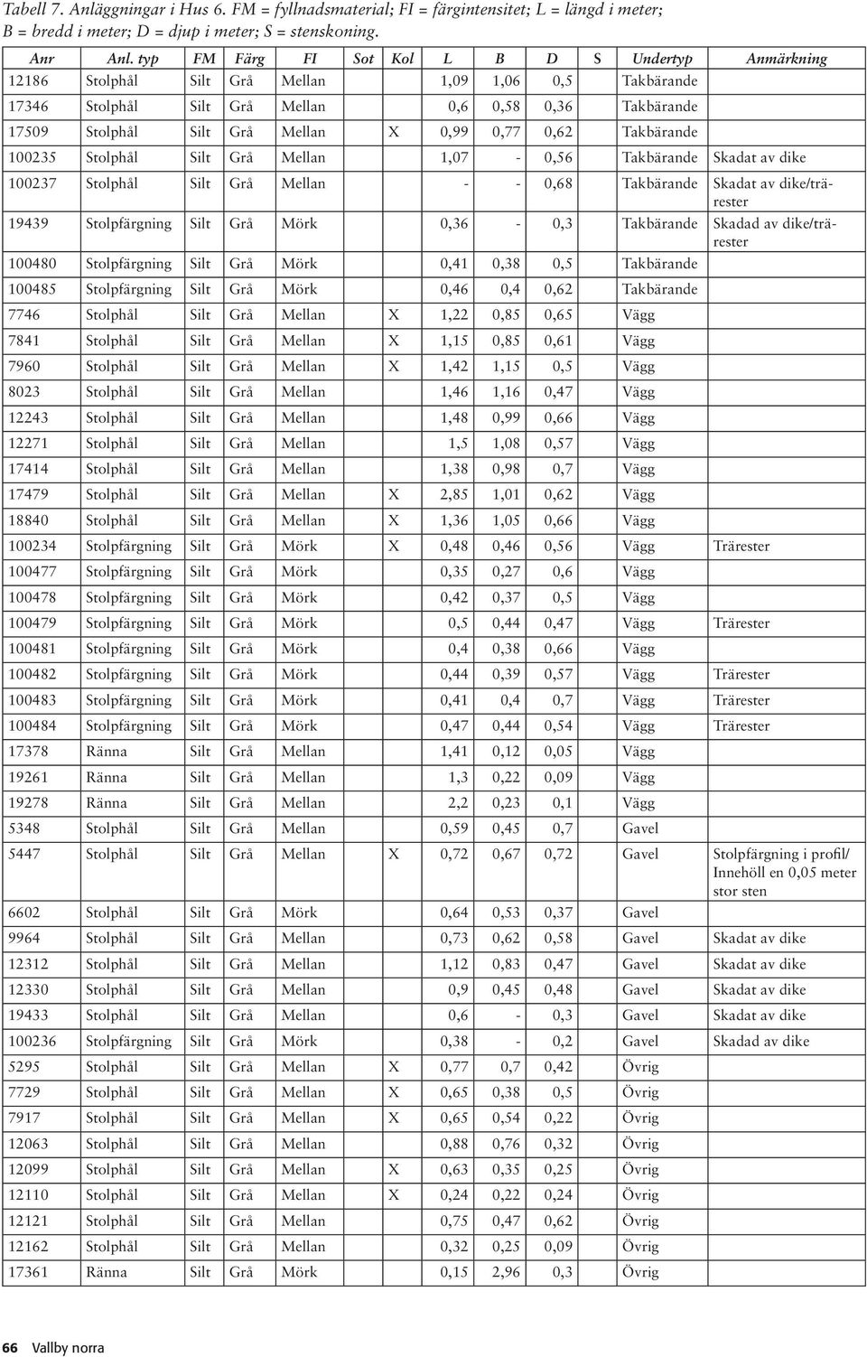 0,99 0,77 0,62 Takbärande 100235 Stolphål Silt Grå Mellan 1,07-0,56 Takbärande Skadat av dike 100237 Stolphål Silt Grå Mellan - - 0,68 Takbärande Skadat av dike/trärester 19439 Stolpfärgning Silt Grå