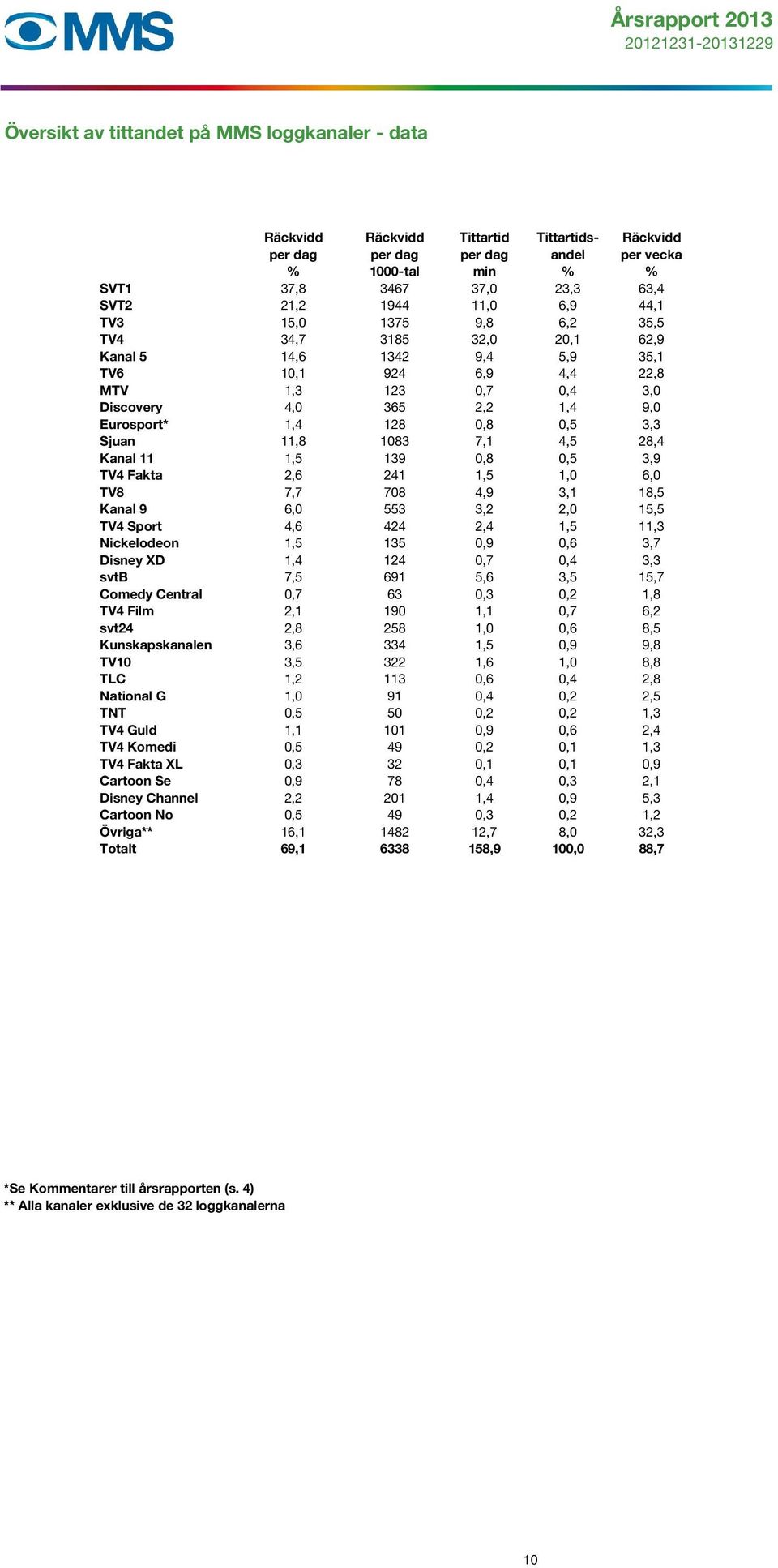 1,4 128 0,8 0,5 3,3 Sjuan 11,8 1083 7,1 4,5 28,4 Kanal 11 1,5 139 0,8 0,5 3,9 TV4 Fakta 2,6 241 1,5 1,0 6,0 TV8 7,7 708 4,9 3,1 18,5 Kanal 9 6,0 553 3,2 2,0 15,5 TV4 Sport 4,6 424 2,4 1,5 11,3