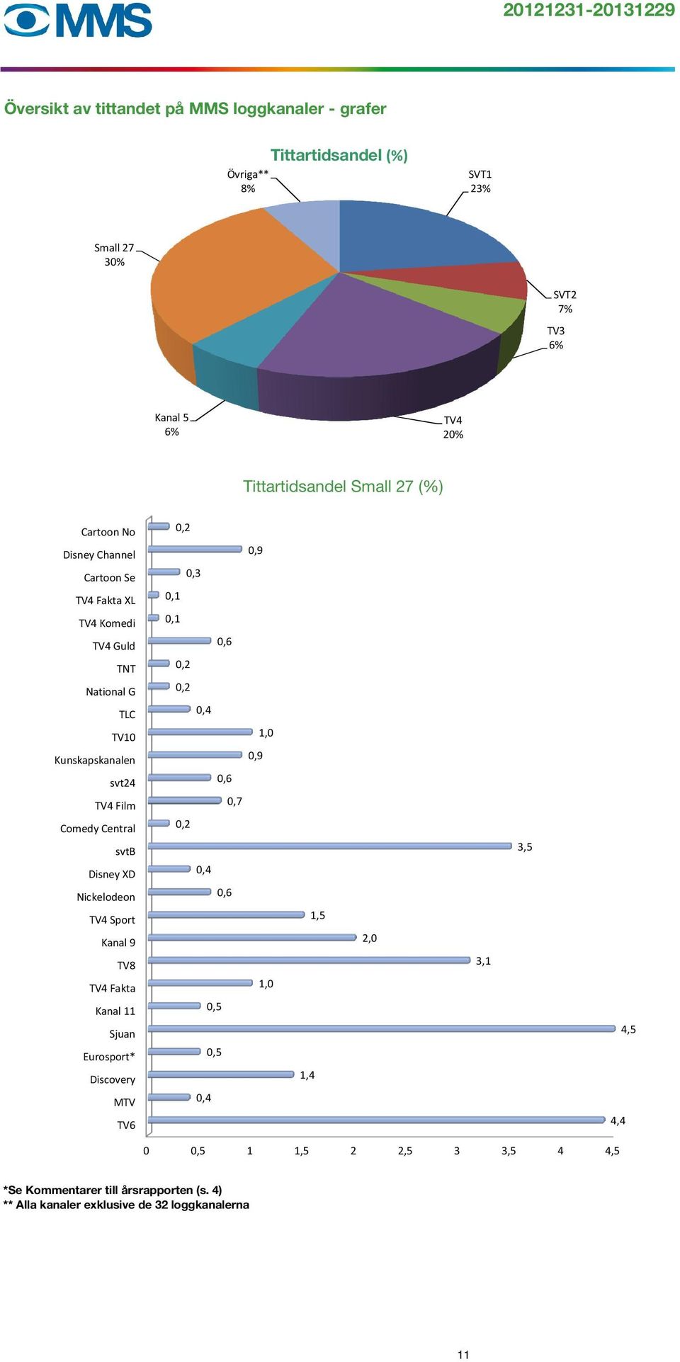TV4 Film Comedy Central svtb Disney XD Nickelodeon TV4 Sport Kanal 9 TV8 TV4 Fakta Kanal 11 Sjuan Eurosport* Discovery MTV TV6 0,2 0,9 0,3 0,1 0,1 0,6 0,2 0,2 0,4 1,0 0,9 0,6