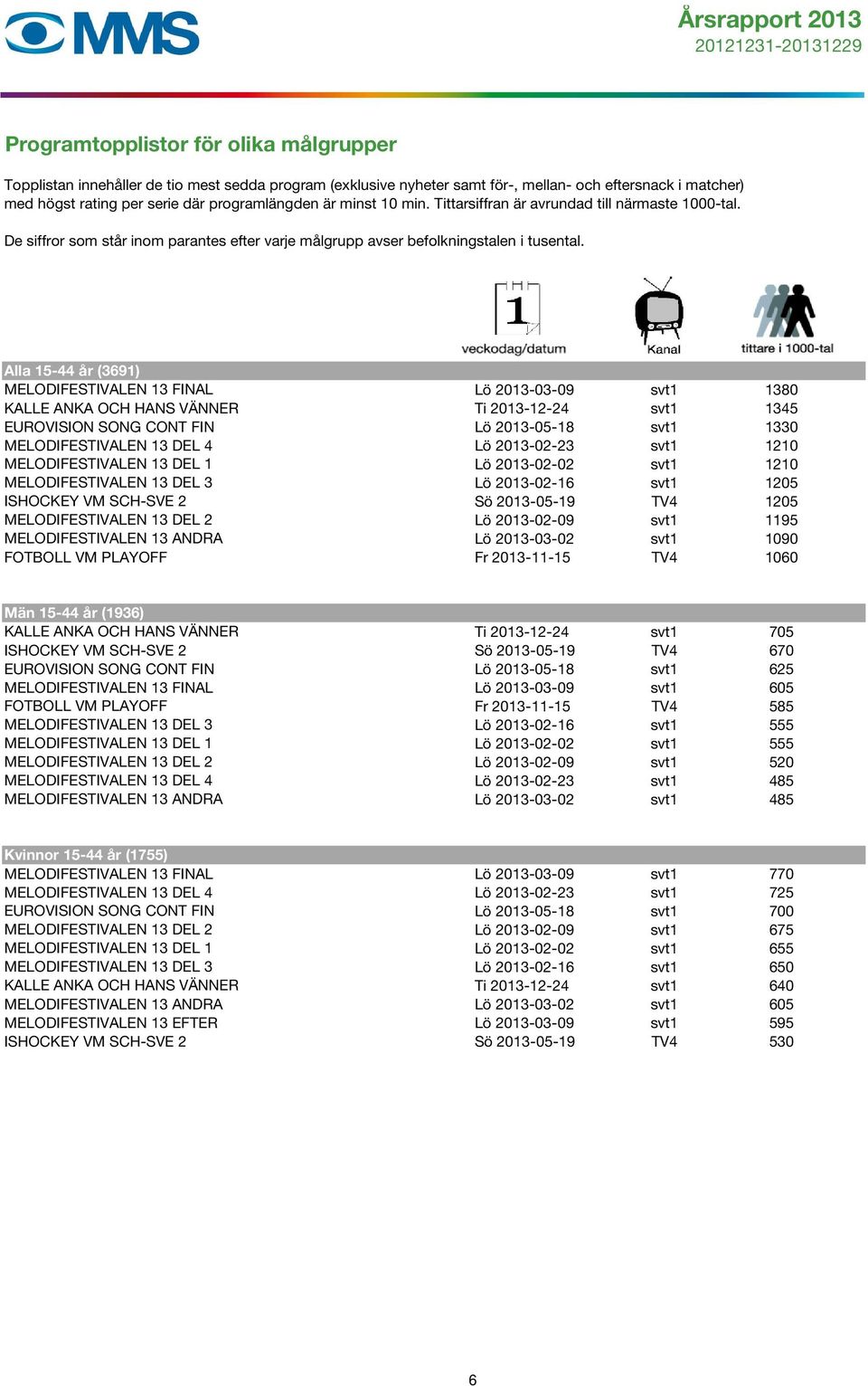 Alla 15-44 år (3691) MELODIFESTIVALEN 13 FINAL Lö 2013-03-09 svt1 1380 KALLE ANKA OCH HANS VÄNNER Ti 2013-12-24 svt1 1345 EUROVISION SONG CONT FIN Lö 2013-05-18 svt1 1330 MELODIFESTIVALEN 13 DEL 4 Lö